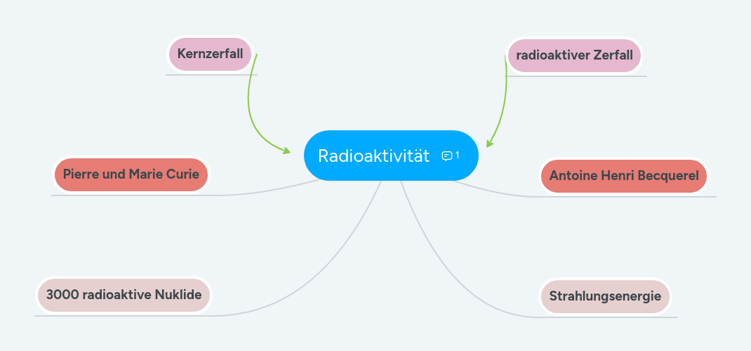Radioaktivität | MindMeister Mindmap