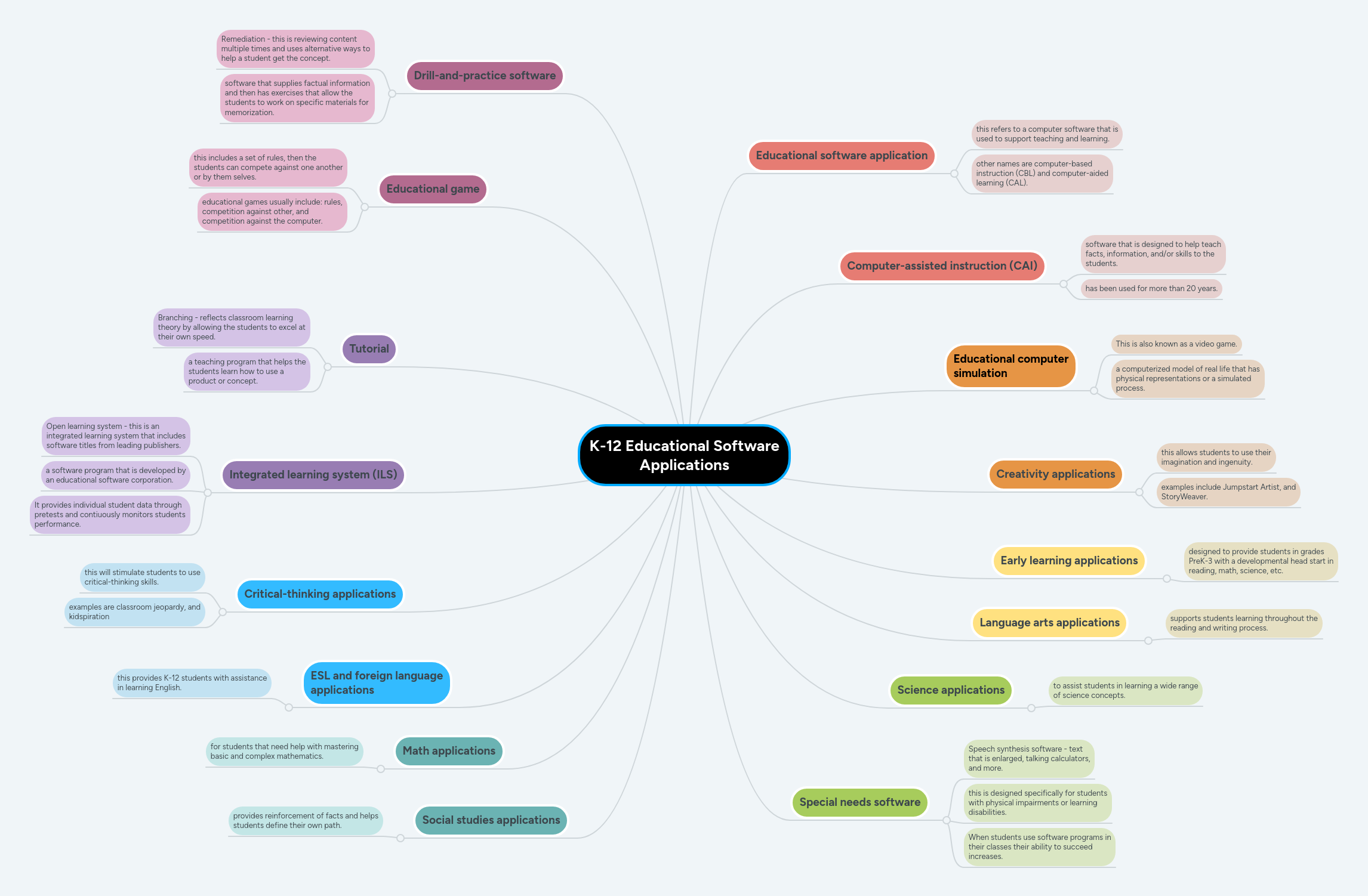 K12 Educational Software Applications MindMeister Mind Map