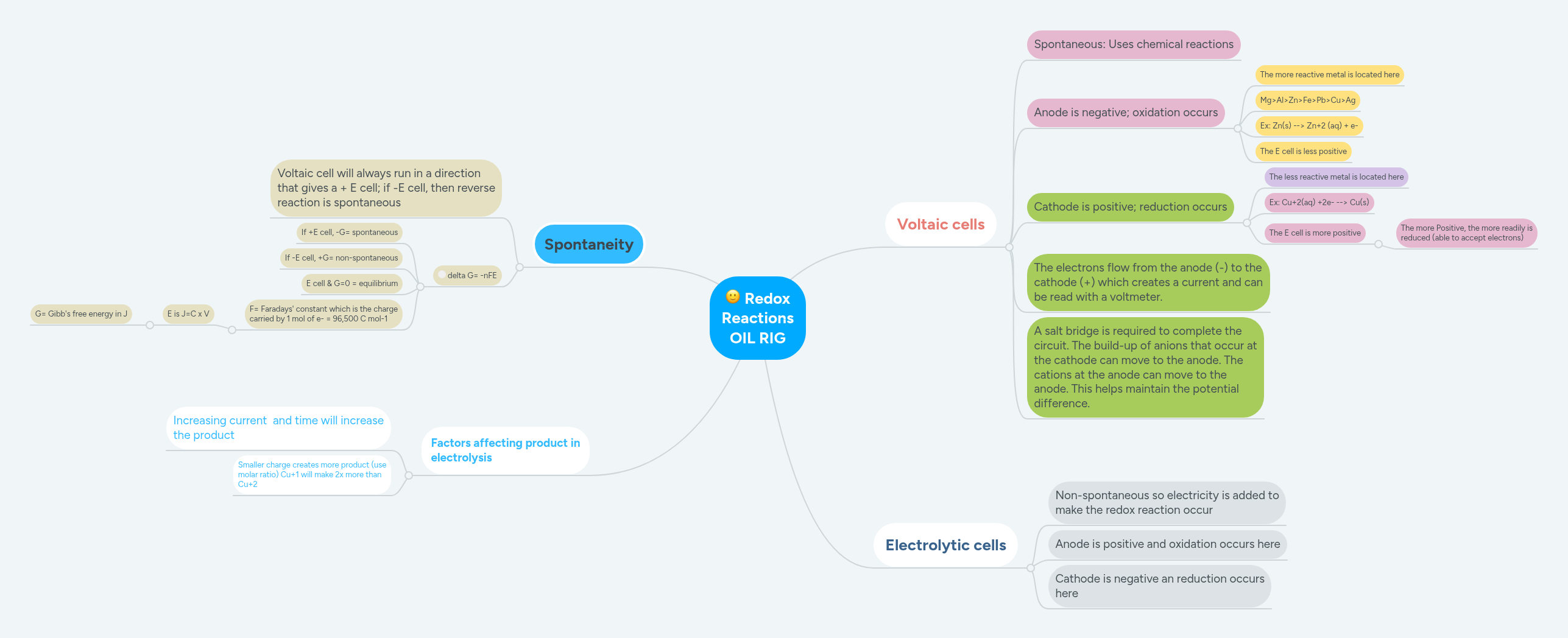 Redox Reactions OIL RIG | MindMeister Mind map