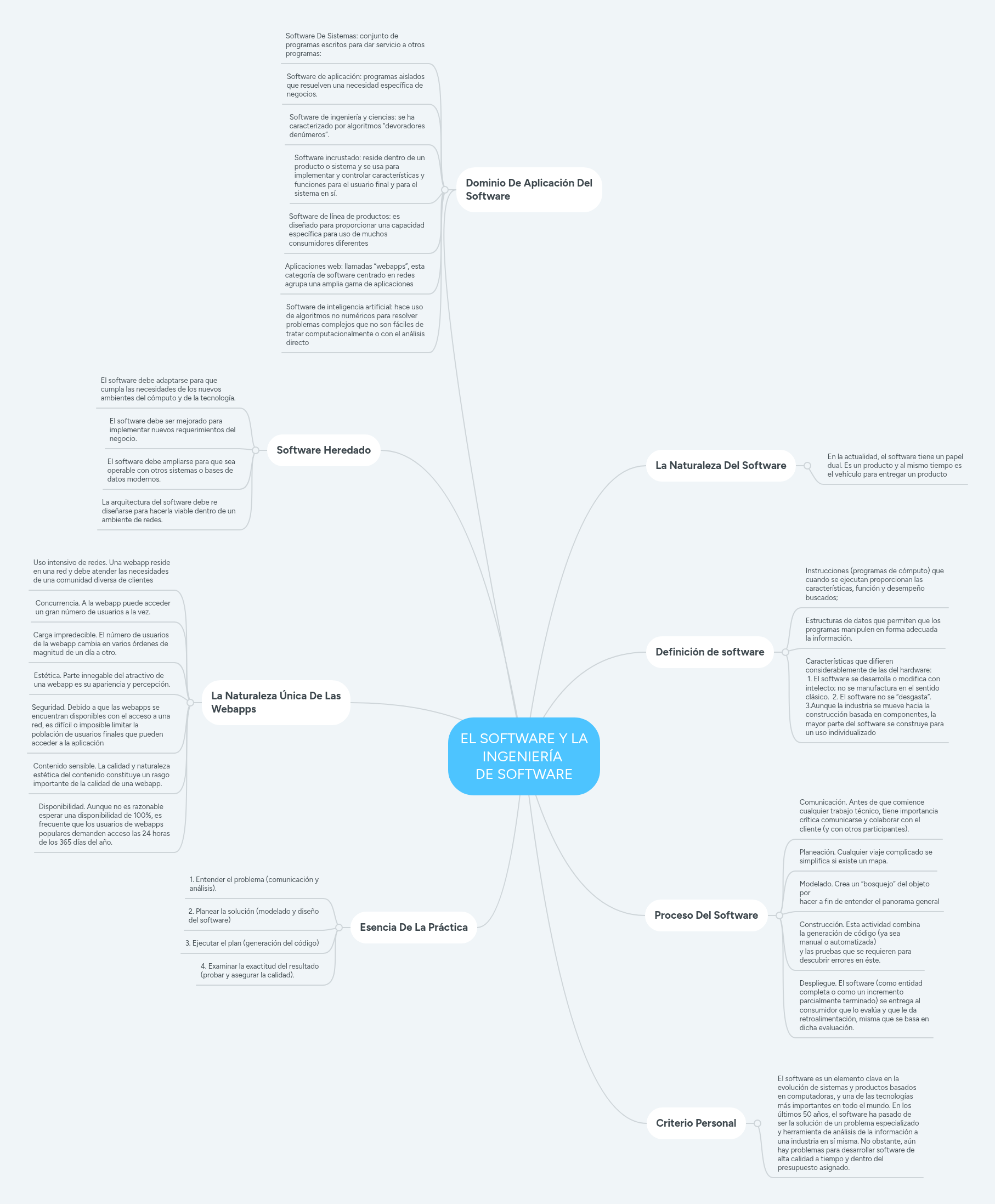 EL SOFTWARE Y LA INGENIERÍA DE SOFTWARE | MindMeister Mapa mental
