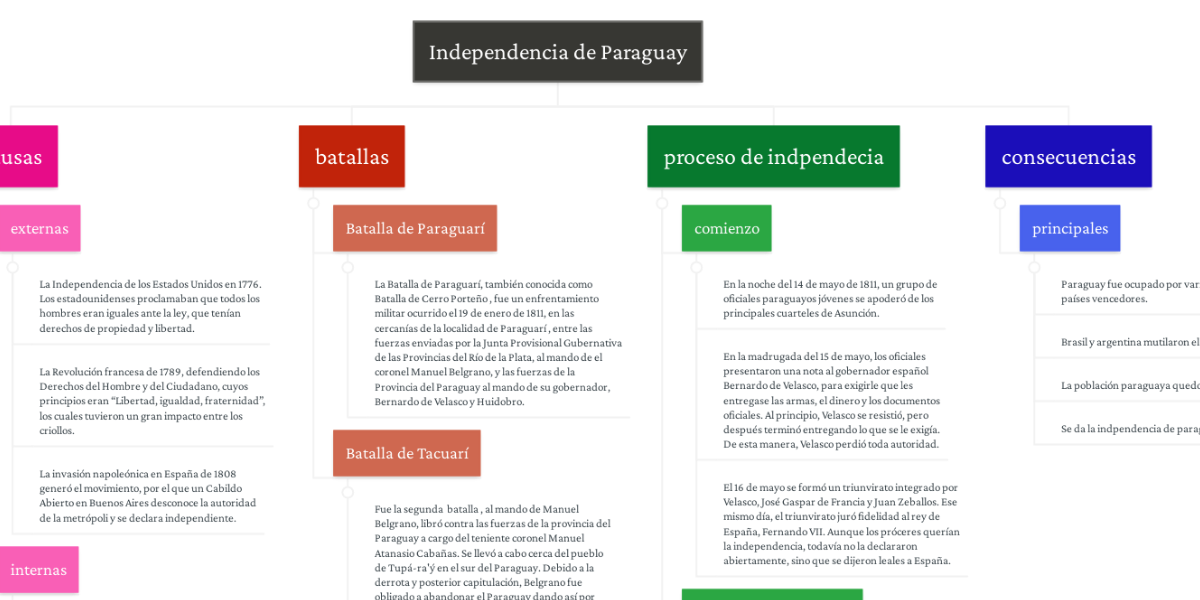 Independencia De Paraguay Mindmeister Mind Map