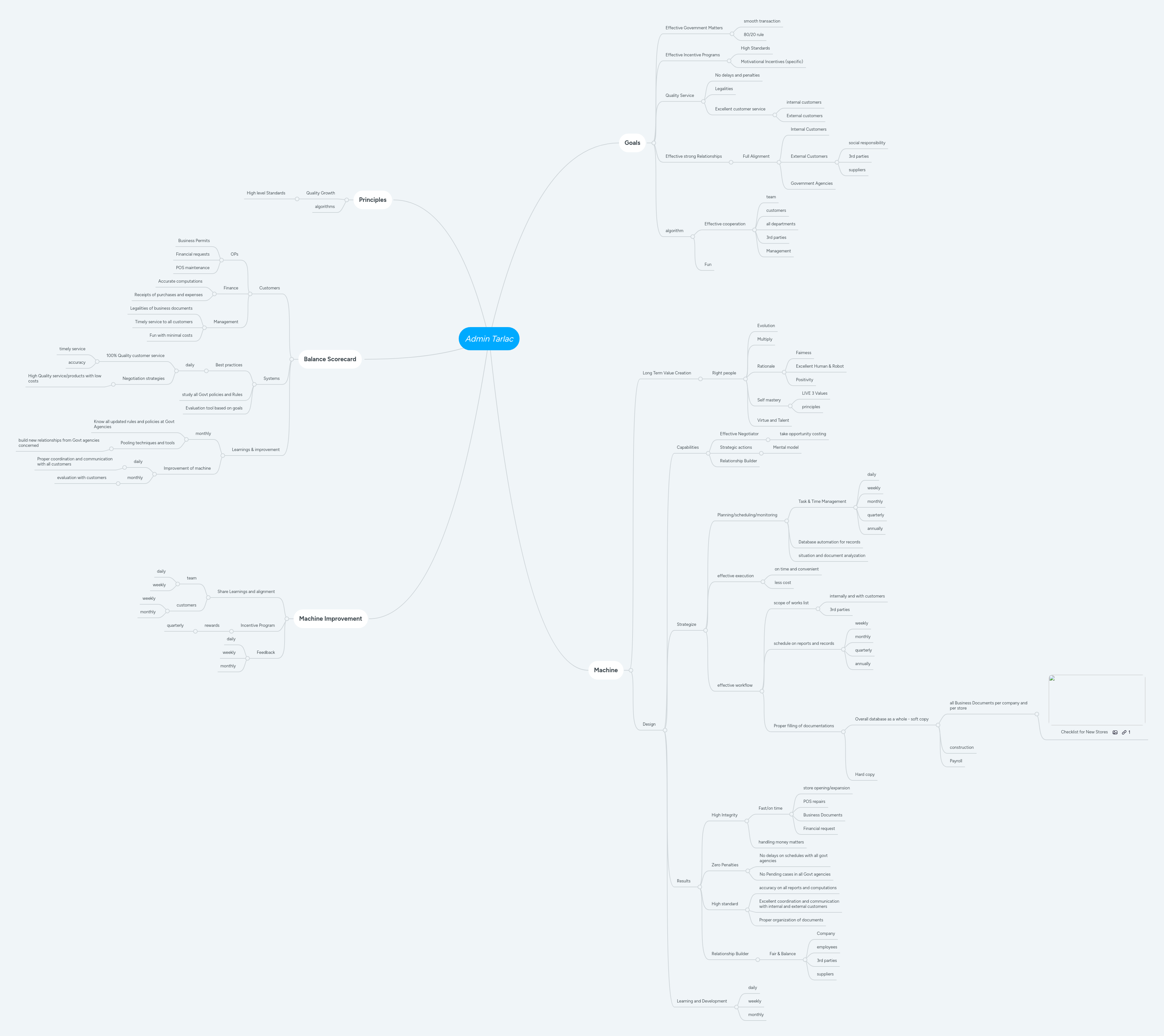Admin Tarlac | MindMeister Mind Map