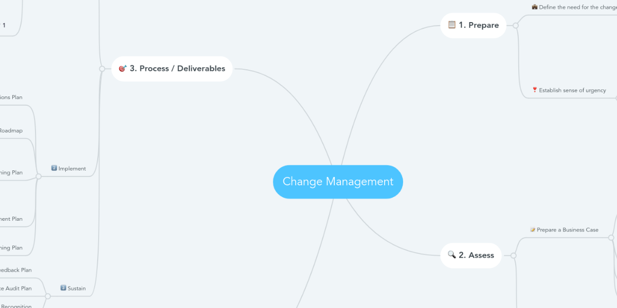 Change Management | MindMeister Mind Map