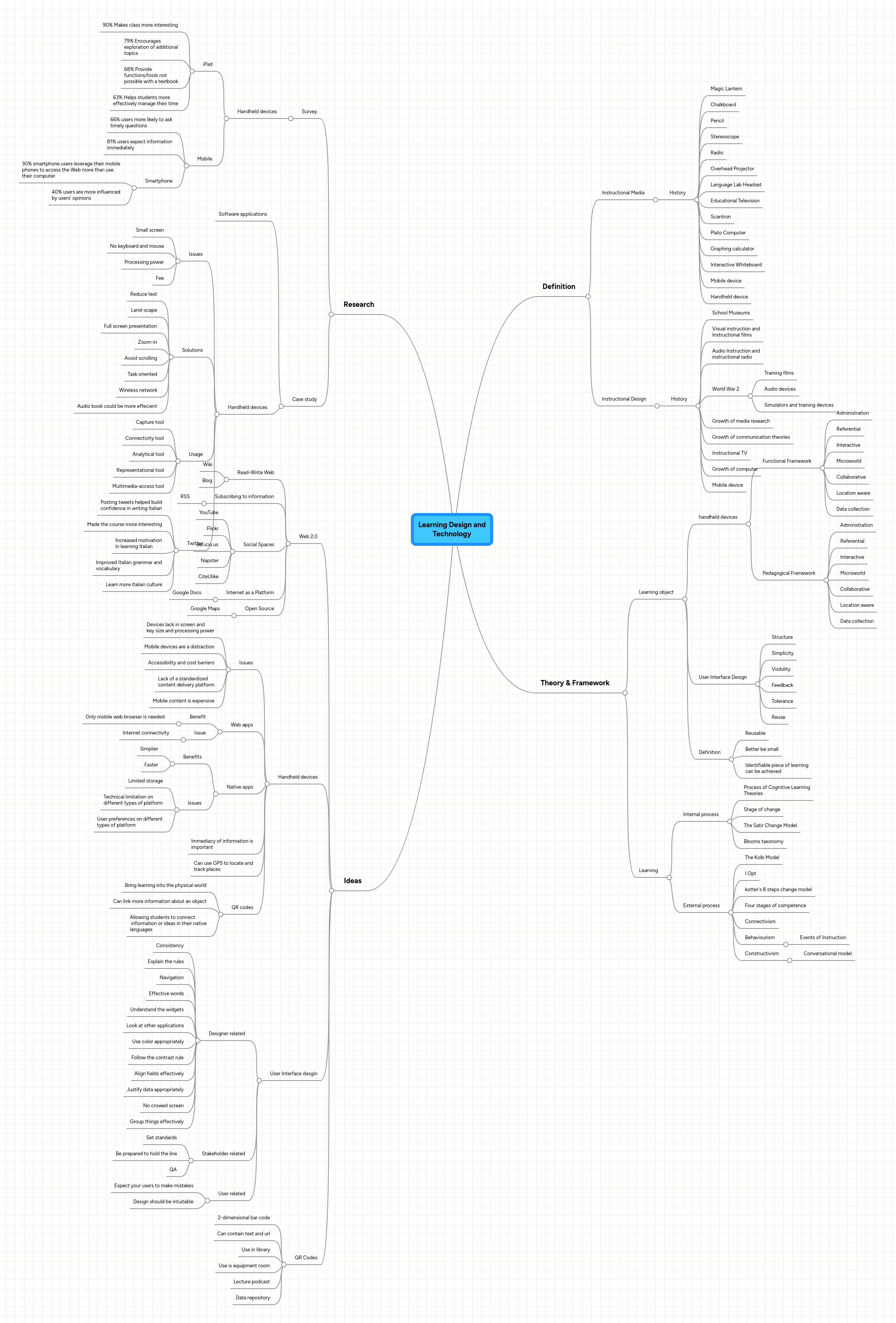 Learning Design and Technology | MindMeister Mind map