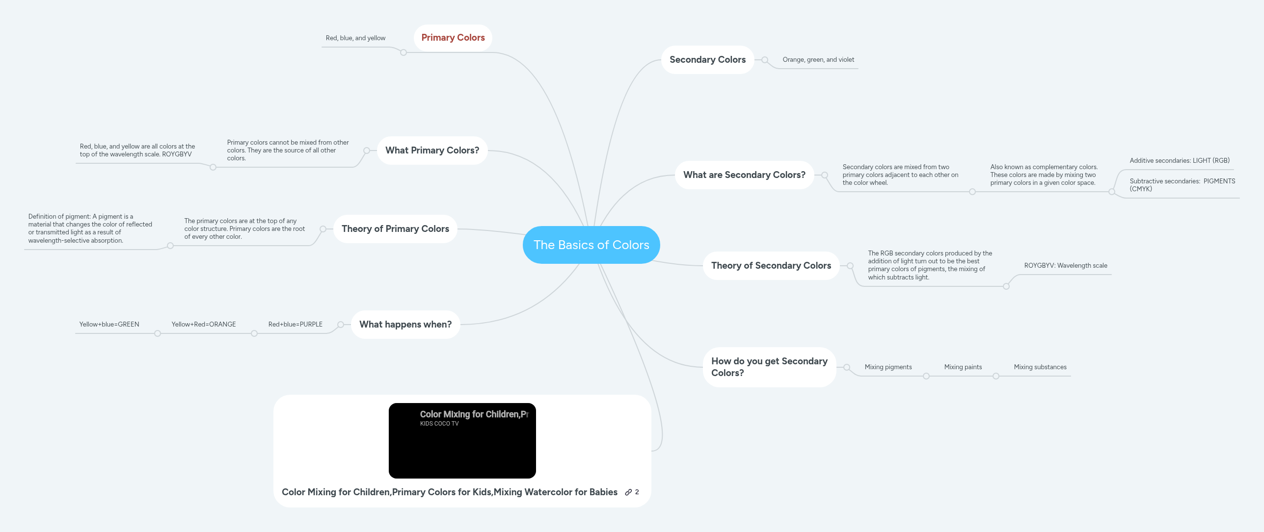 The Basics of Colors | MindMeister Mind map