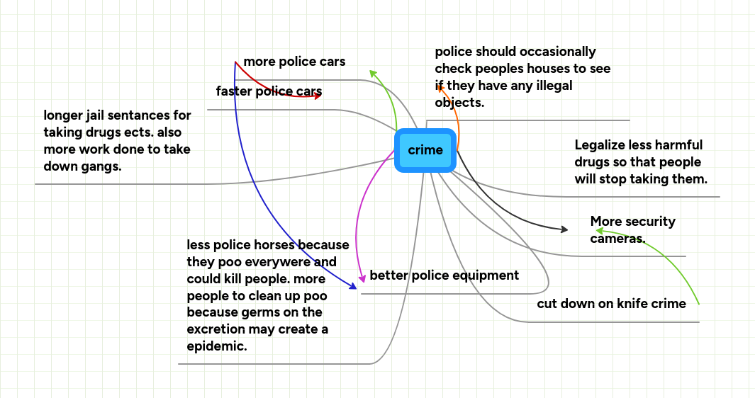 crime | MindMeister Mind map