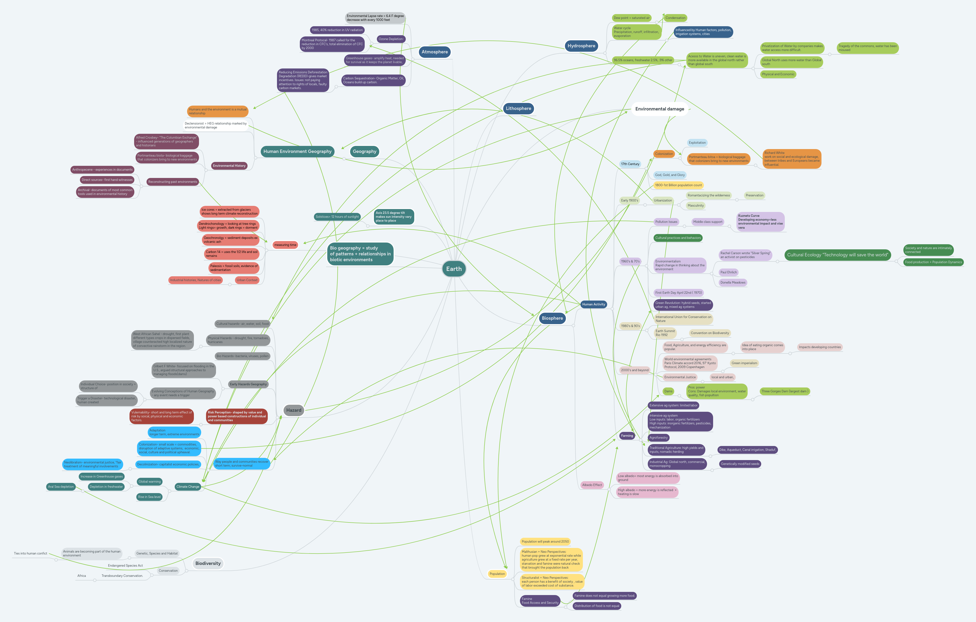Earth Mindmeister Mind Map