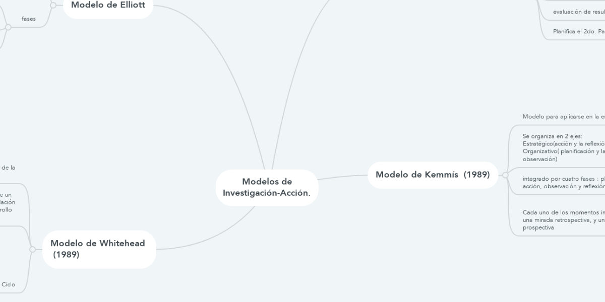 Modelos de Investigación-Acción. | MindMeister Mapa Mental
