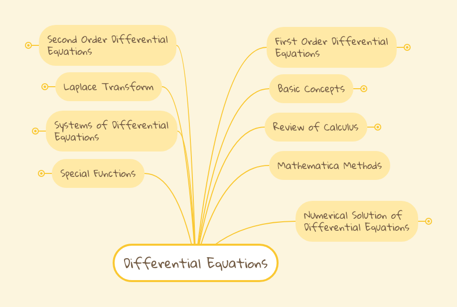 Differential Equations MindMeister Mind Map