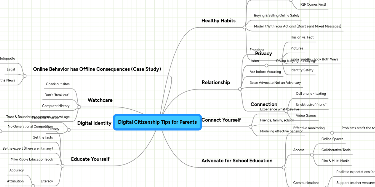 Digital Citizenship Tips for Parents MindMeister Mind Map