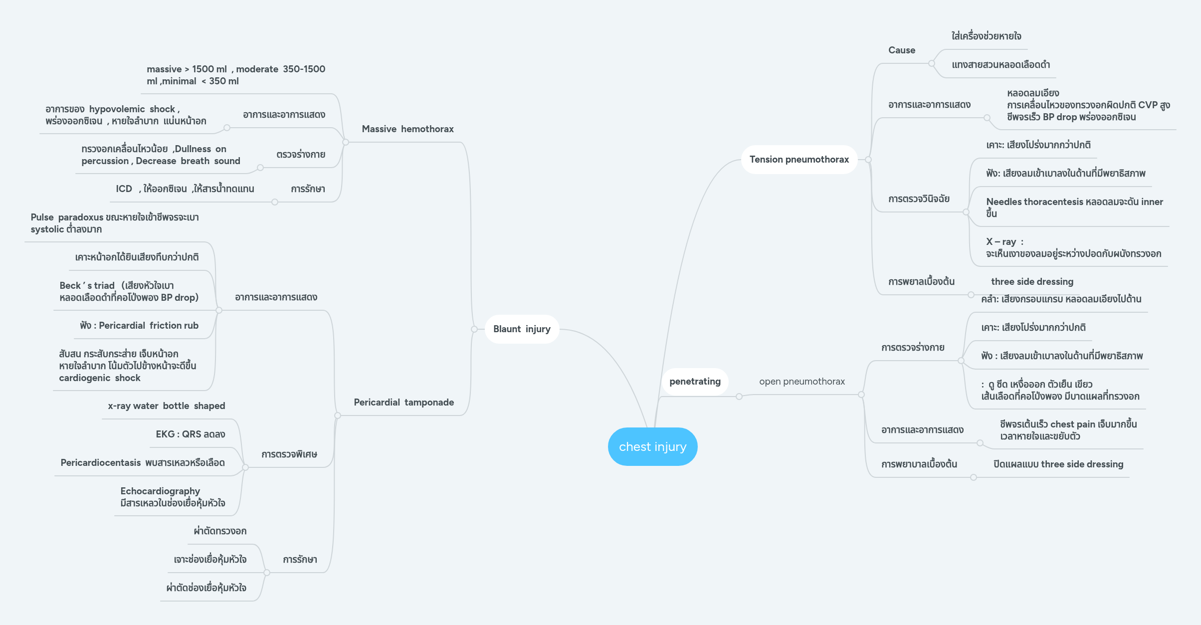 chest injury | MindMeister Mind Map