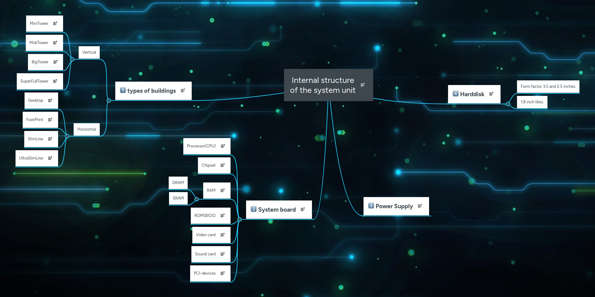 Internal structure of the system unit | MindMeister Mind map
