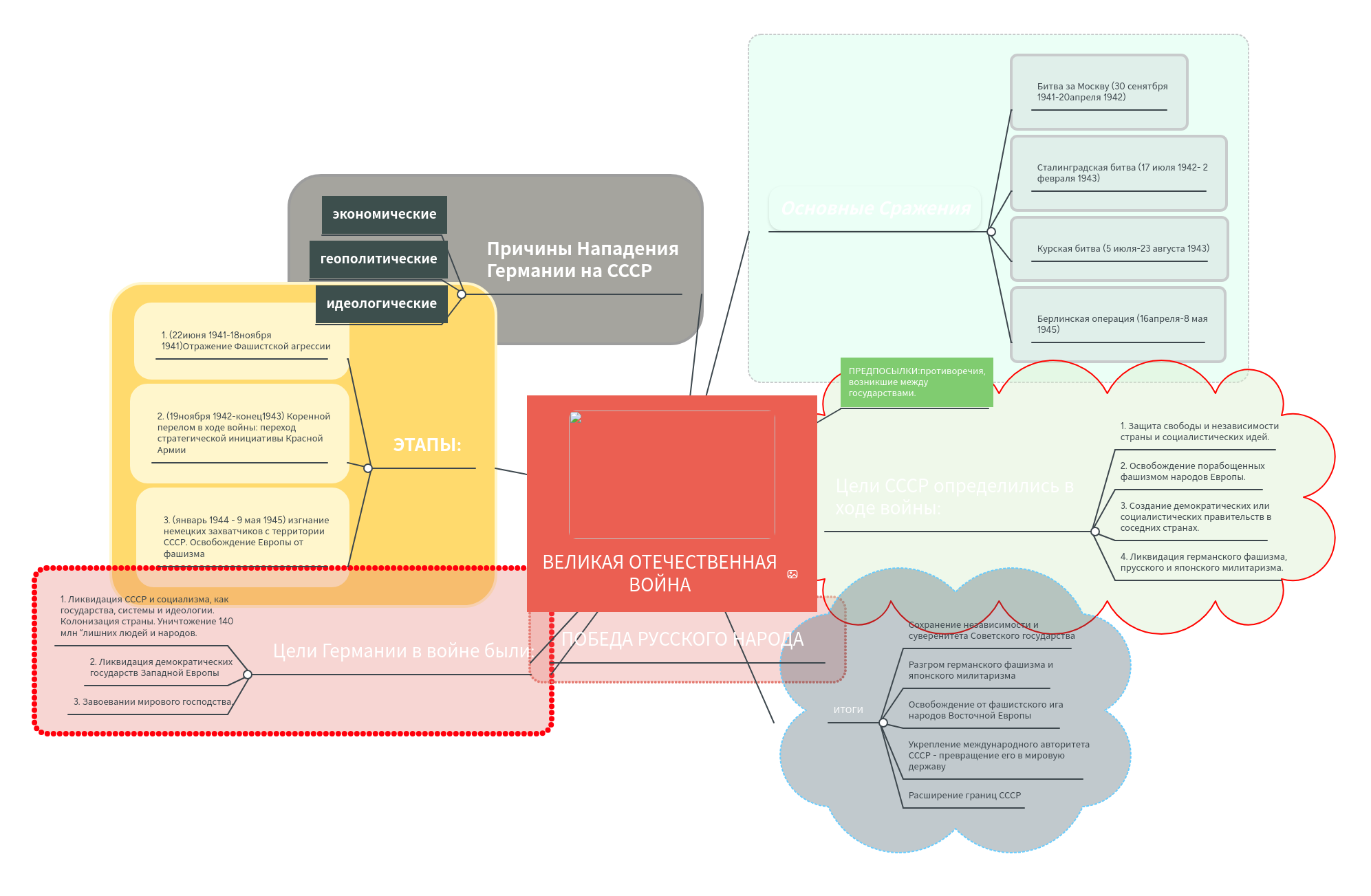 Ментальные карты в детском саду. Ментальная карта вов. Методика тони бьюзен "ментальные интеллект-карты". Ментальная карта 5 класс история. Ментальная карта вов.