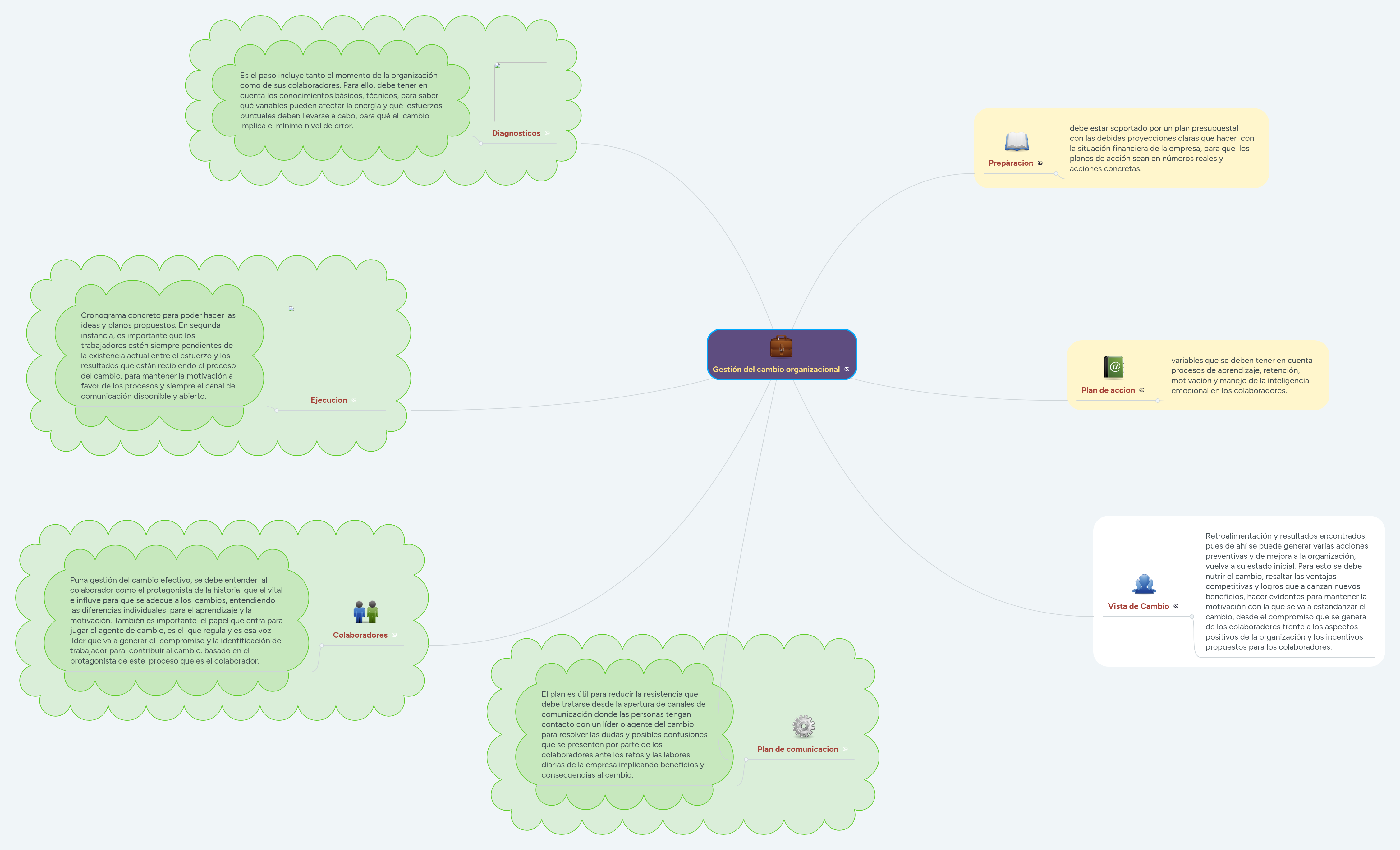 Gestión del cambio organizacional | MindMeister Mind map