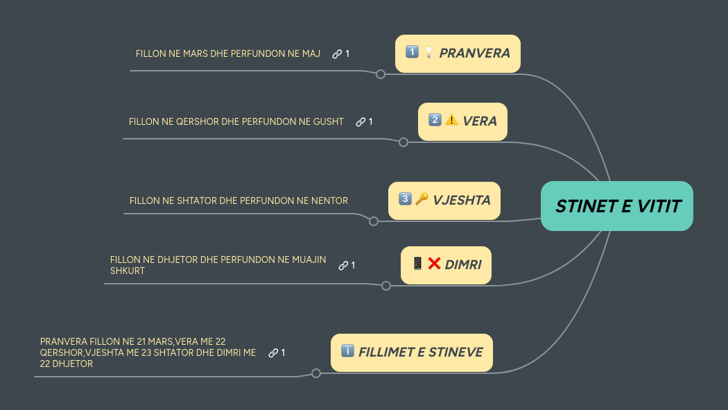 STINET E VITIT | MindMeister Mind map