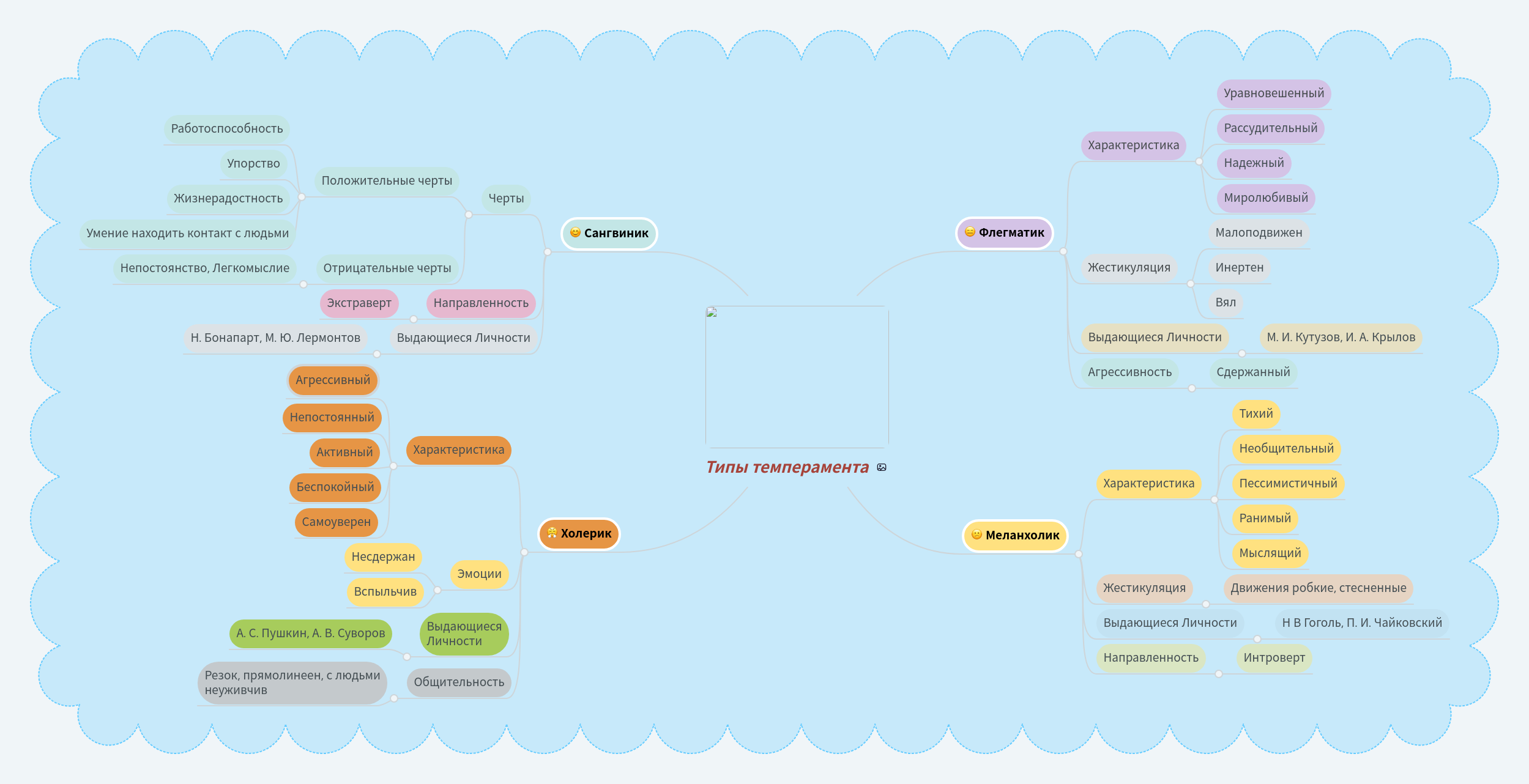 Темперамент и характер ментальная карта