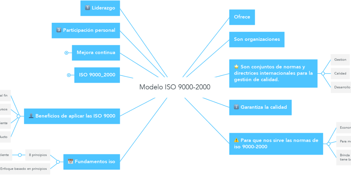 Modelo ISO 9000-2000 | MindMeister Mapa Mental