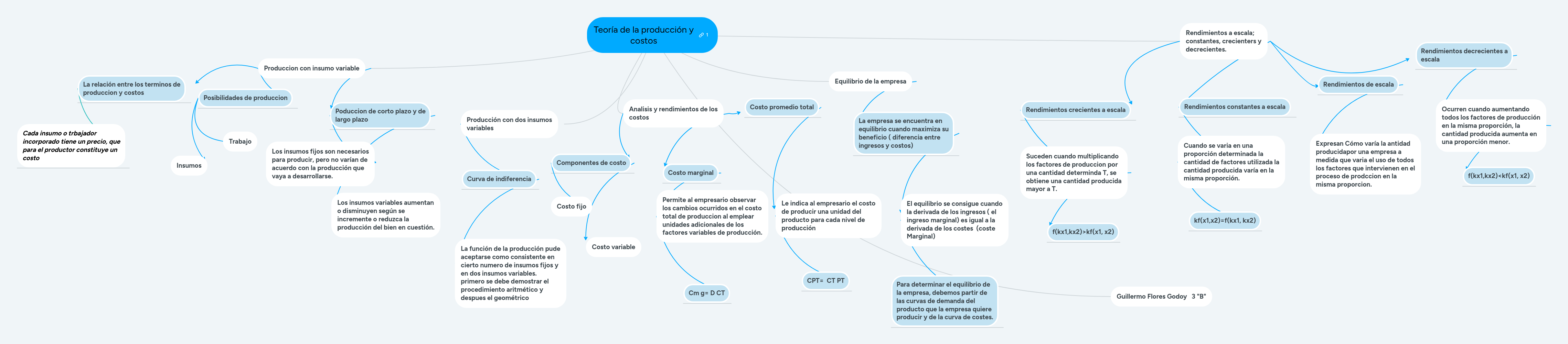 Teoría de la producción y costos | MindMeister Mapa Mental