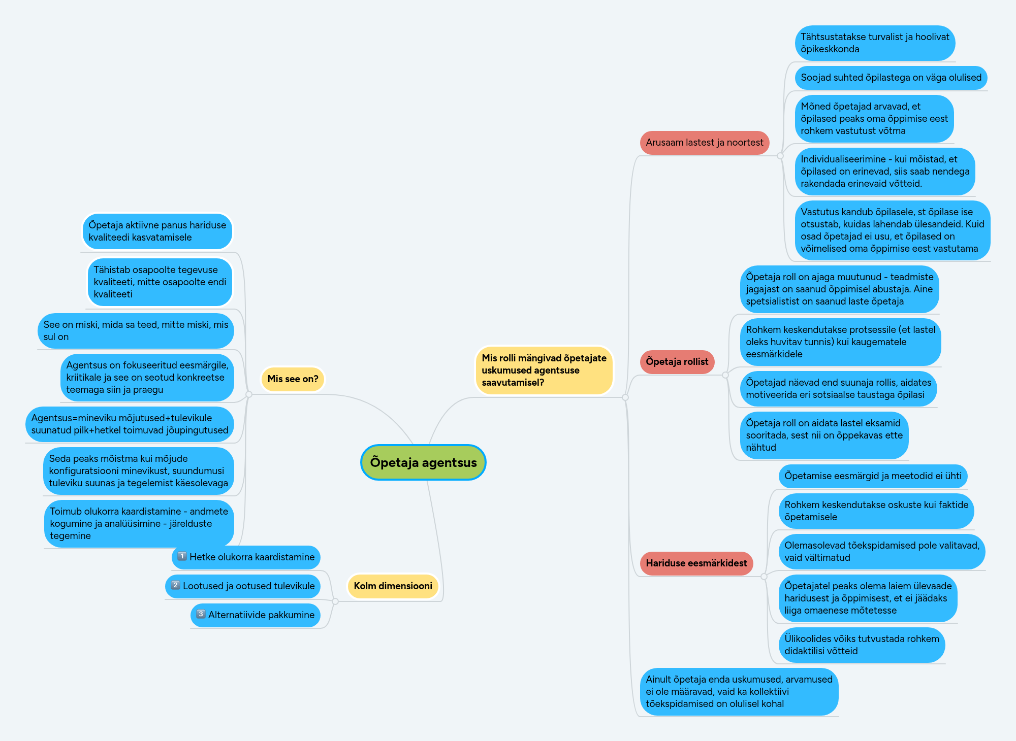Õpetaja agentsus | MindMeister Mind map