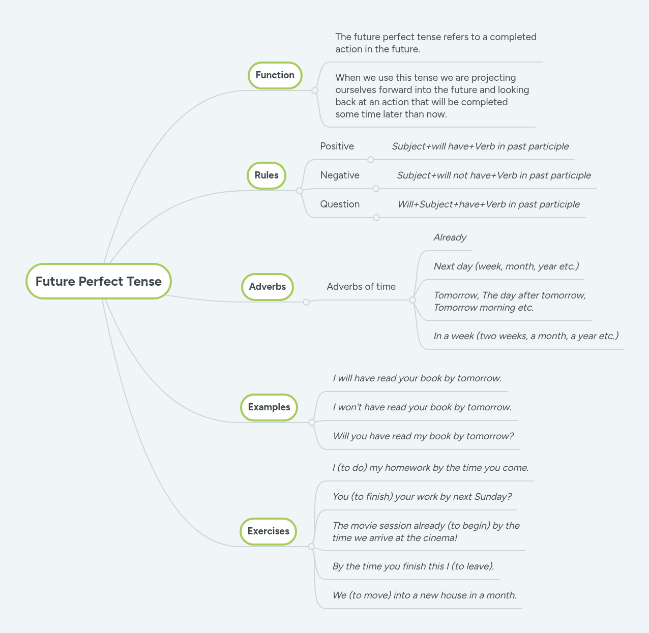Future Perfect Tense | MindMeister Mind Map