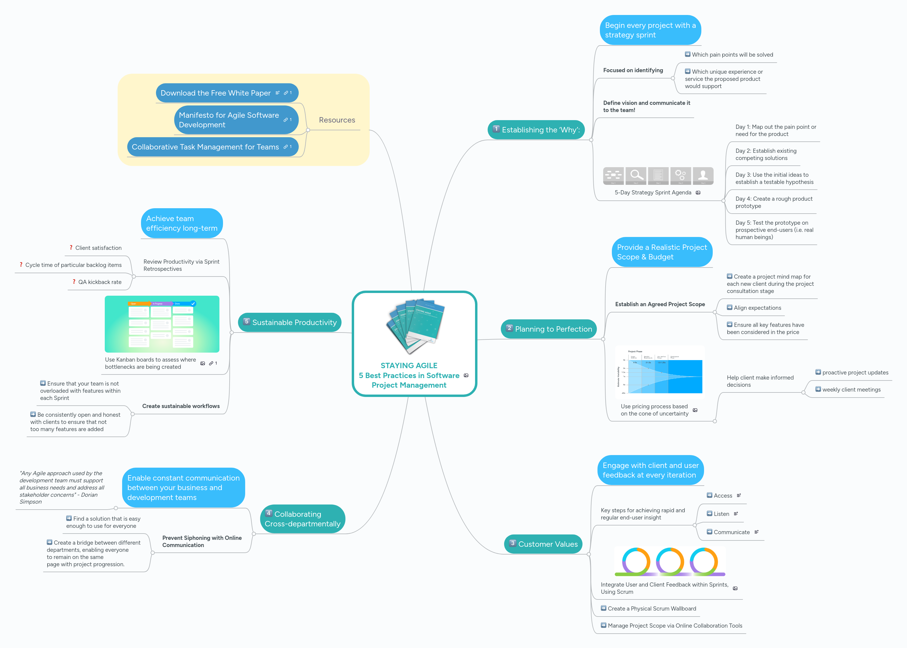 STAYING AGILE 5 Best Practices in Software Projec... | MindMeister Mind Map