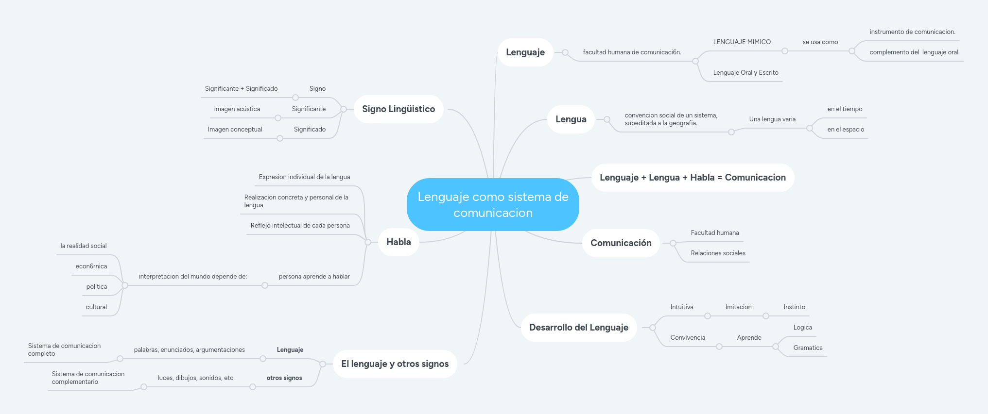 Lenguaje como sistema de comunicacion | MindMeister Mapa mental
