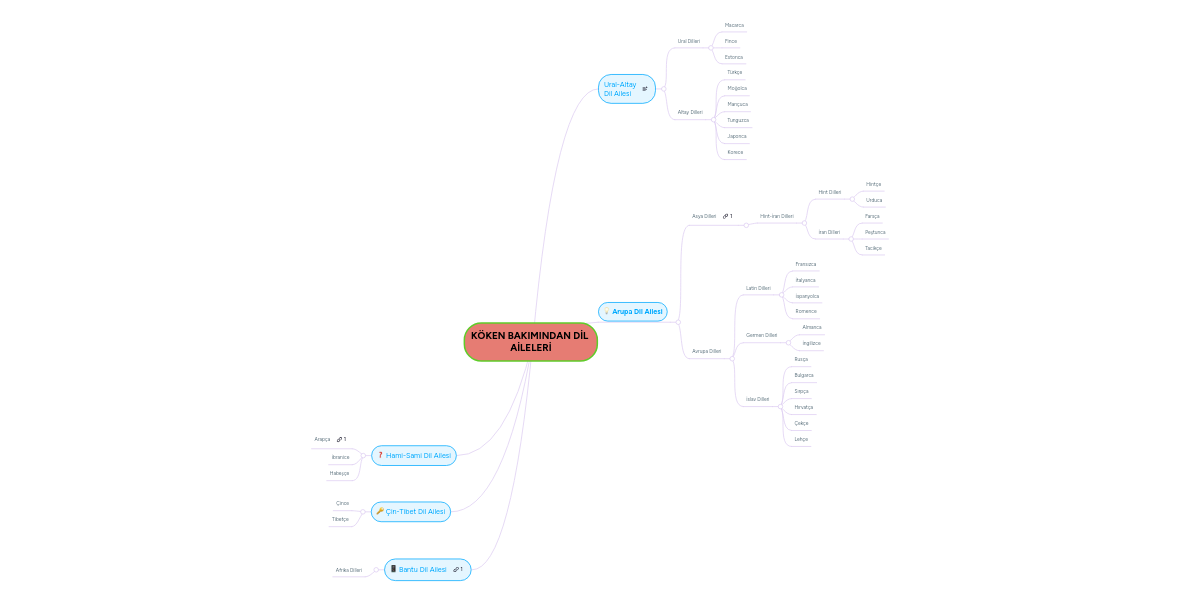 koken bakimindan dil aileleri mindmeister mind map