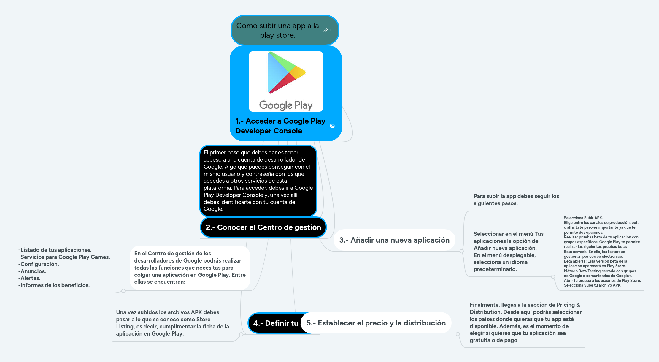 Como subir una app a la play store. | MindMeister Mapa mental