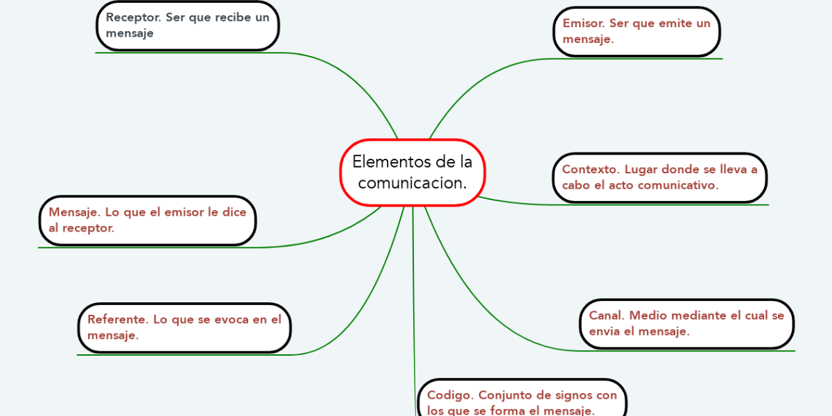Elementos de la comunicacion. | MindMeister Mapa Mental