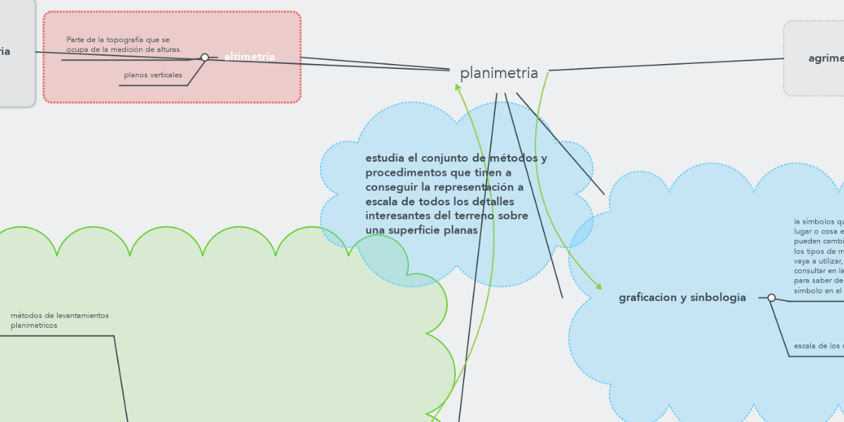 planimetria | MindMeister Mapa Mental