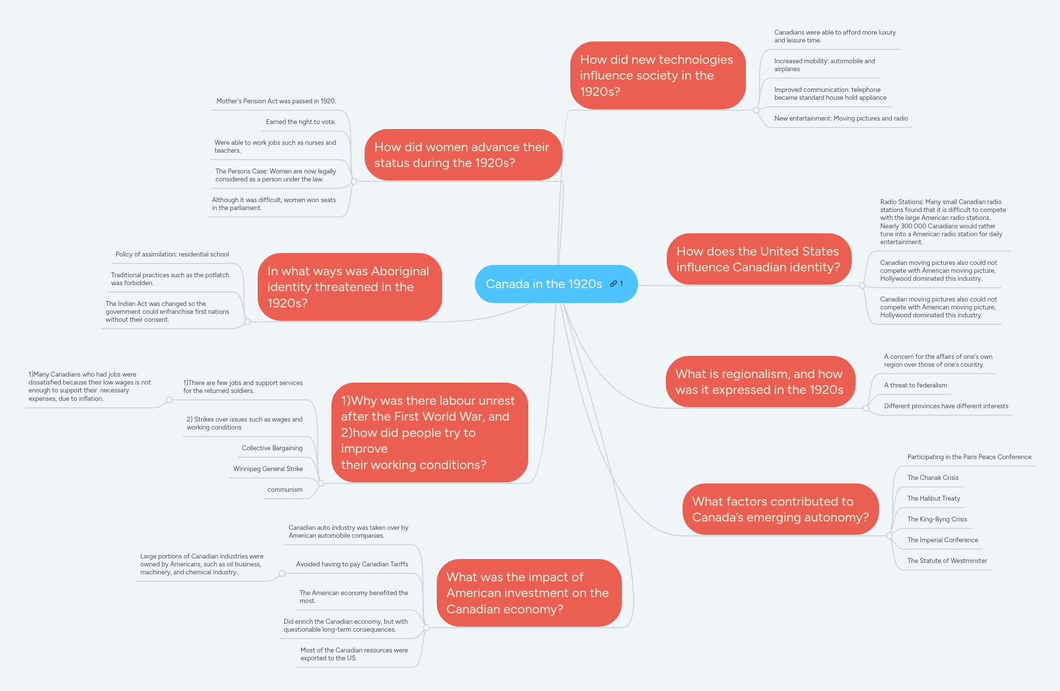 Canada in the 1920s | MindMeister Mind map