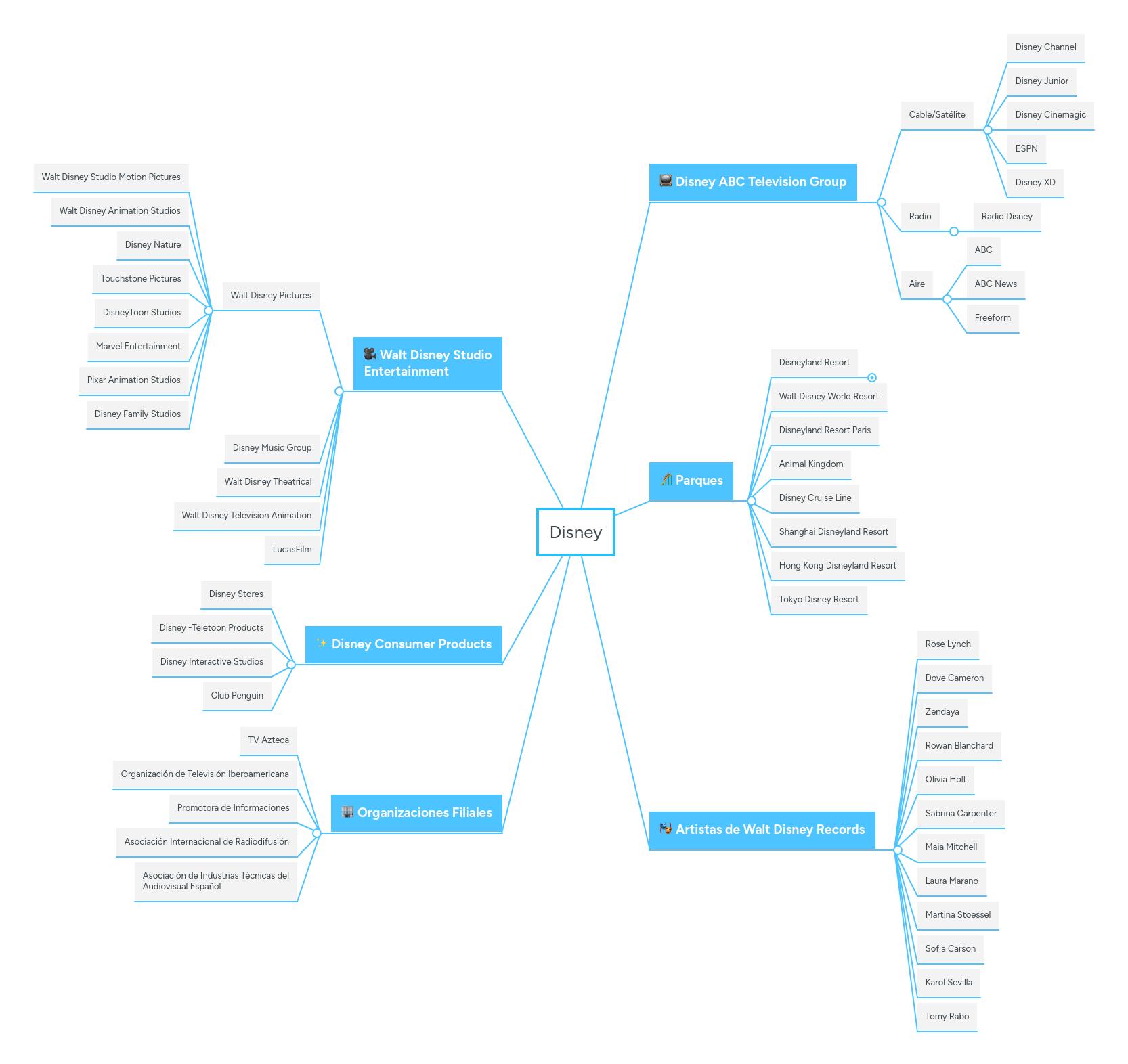 Disney Mindmeister Mind Map