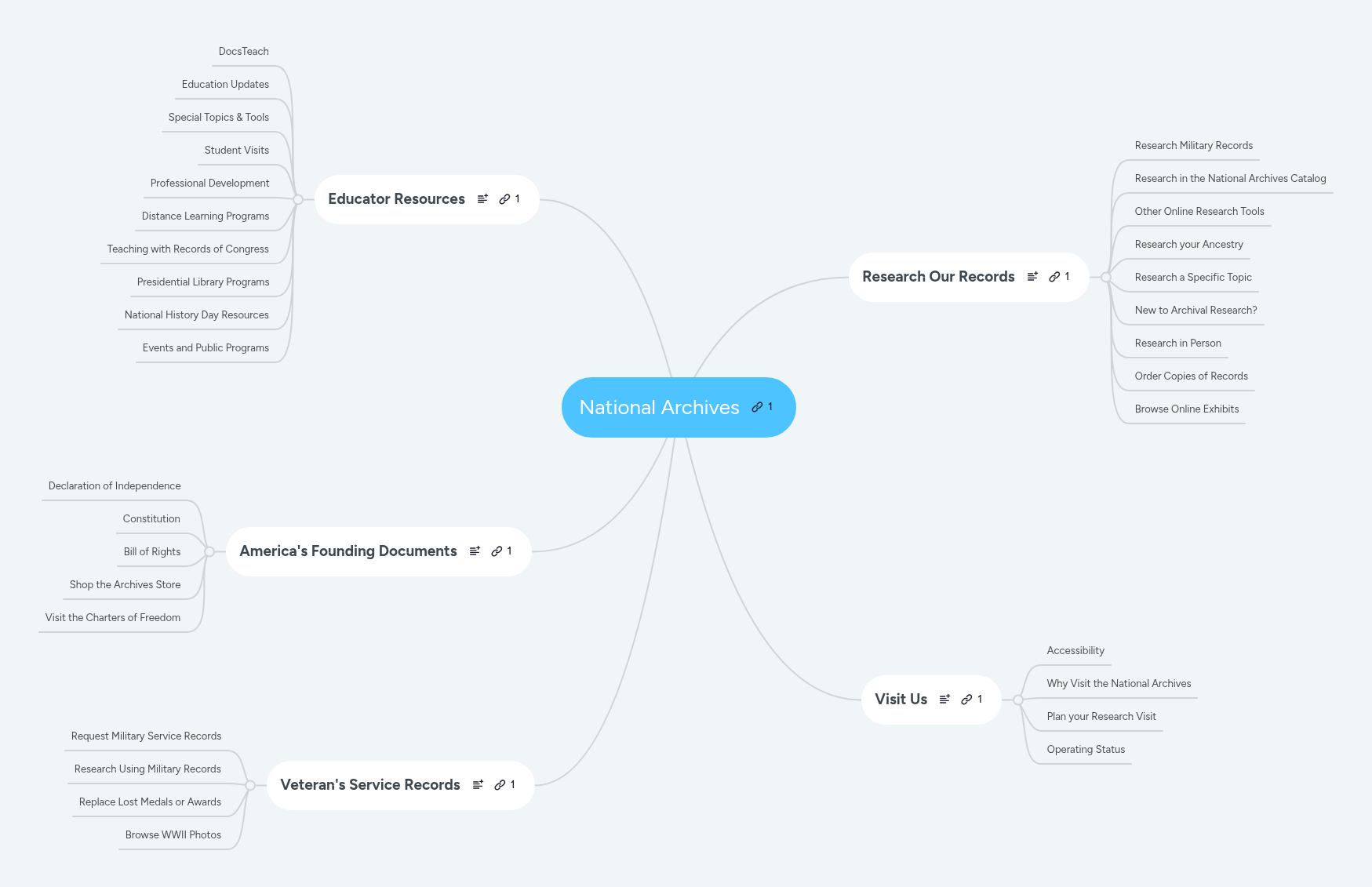 National Archives | MindMeister Mind map