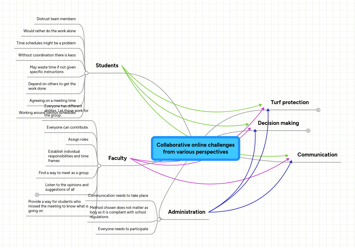 Collaborative online challenges from various pers... | MindMeister Mind map