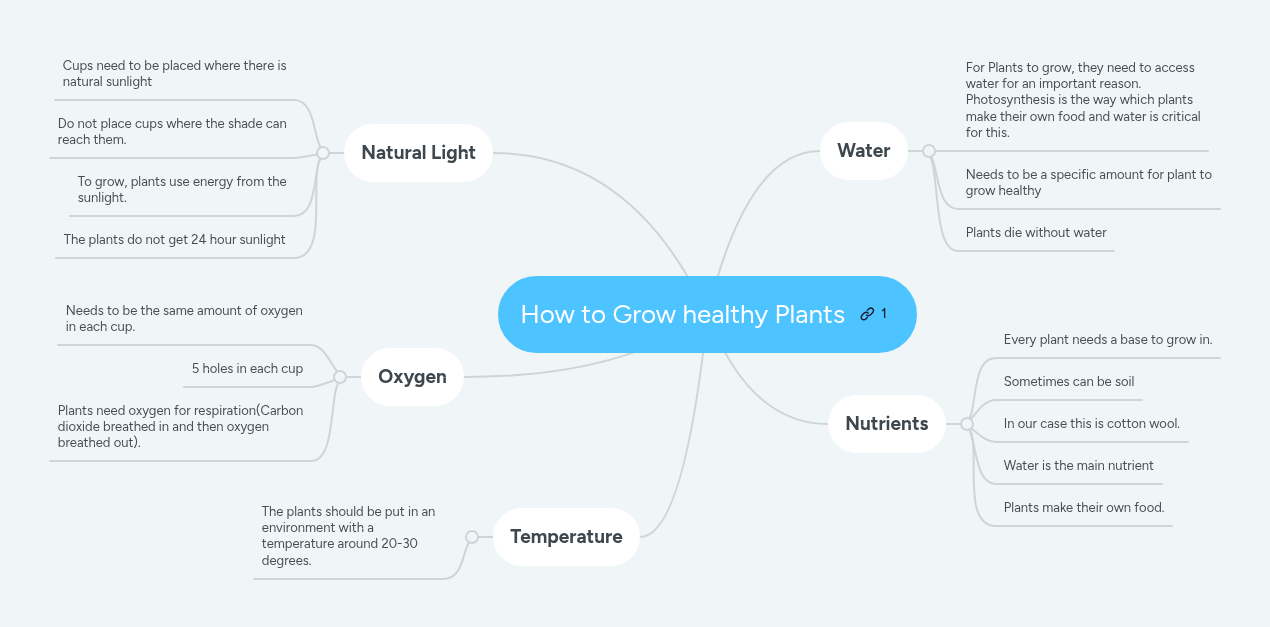 How to Grow healthy Plants | MindMeister Mind map