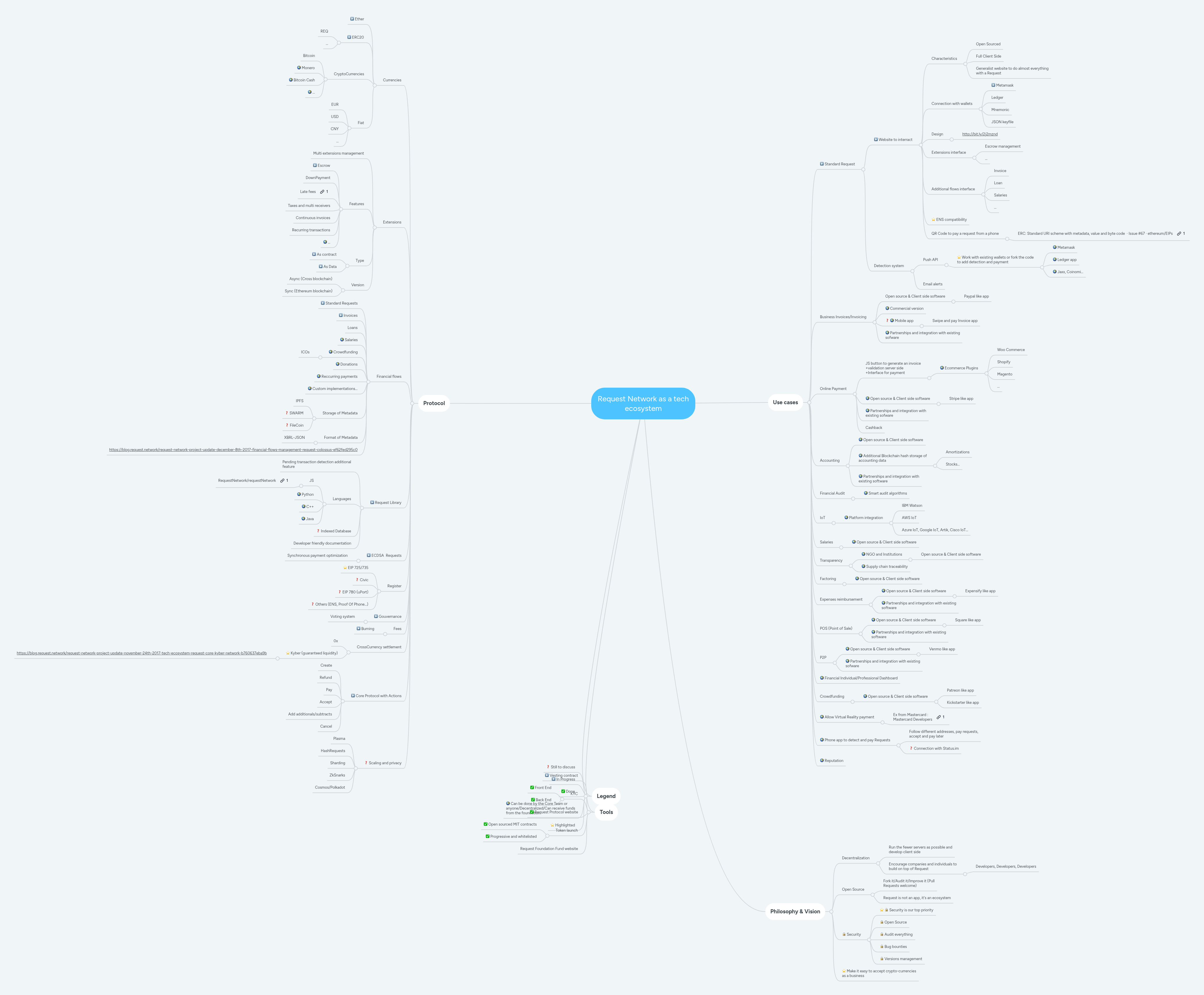 Request Network as a tech ecosystem | MindMeister Mind map