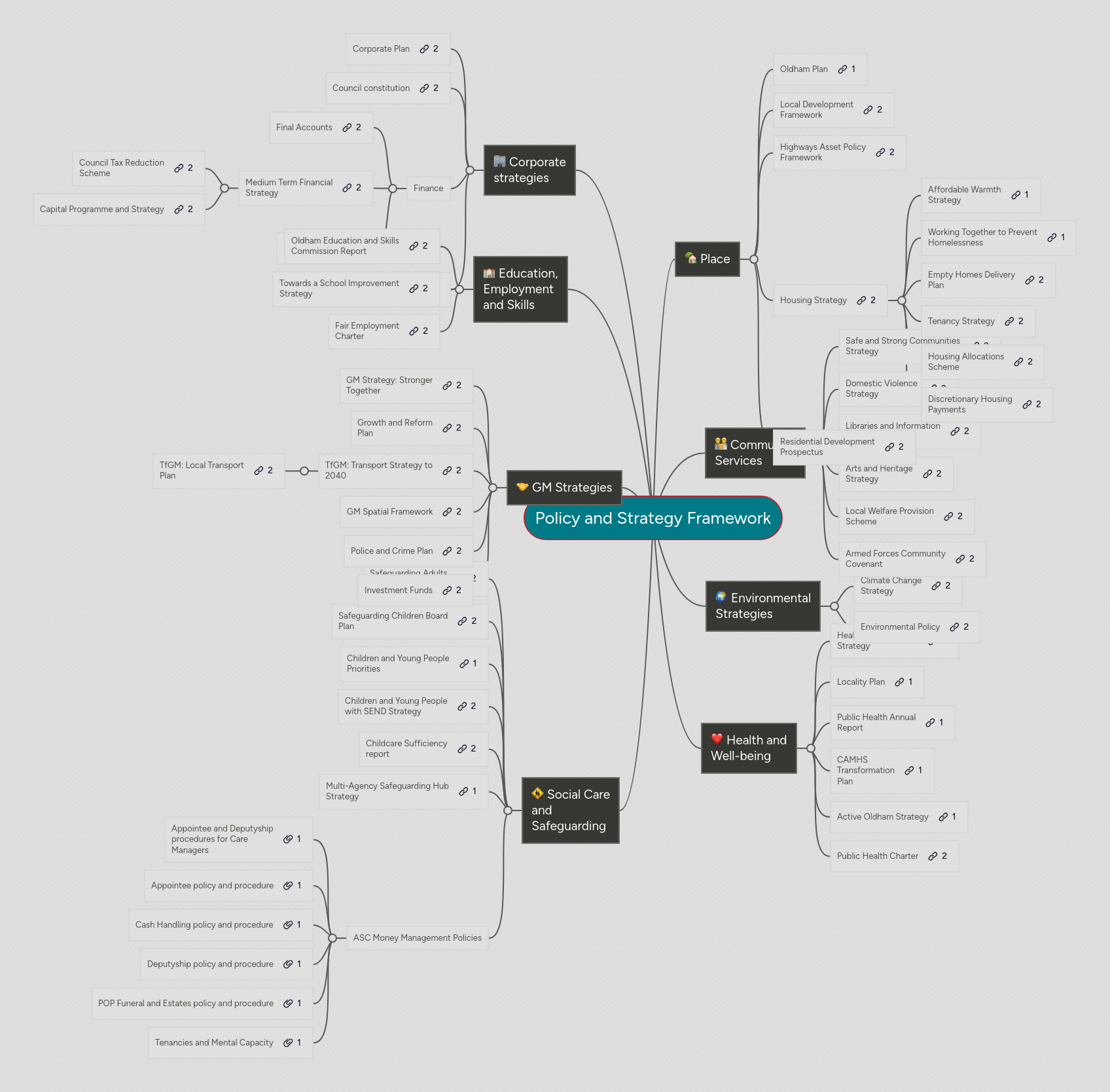 Policy and Strategy Framework | MindMeister Mind map