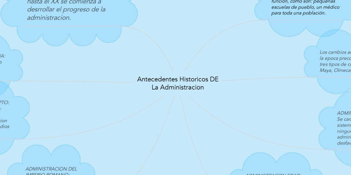 Antecedentes Historicos DE La Administracion | MindMeister Mapa Mental