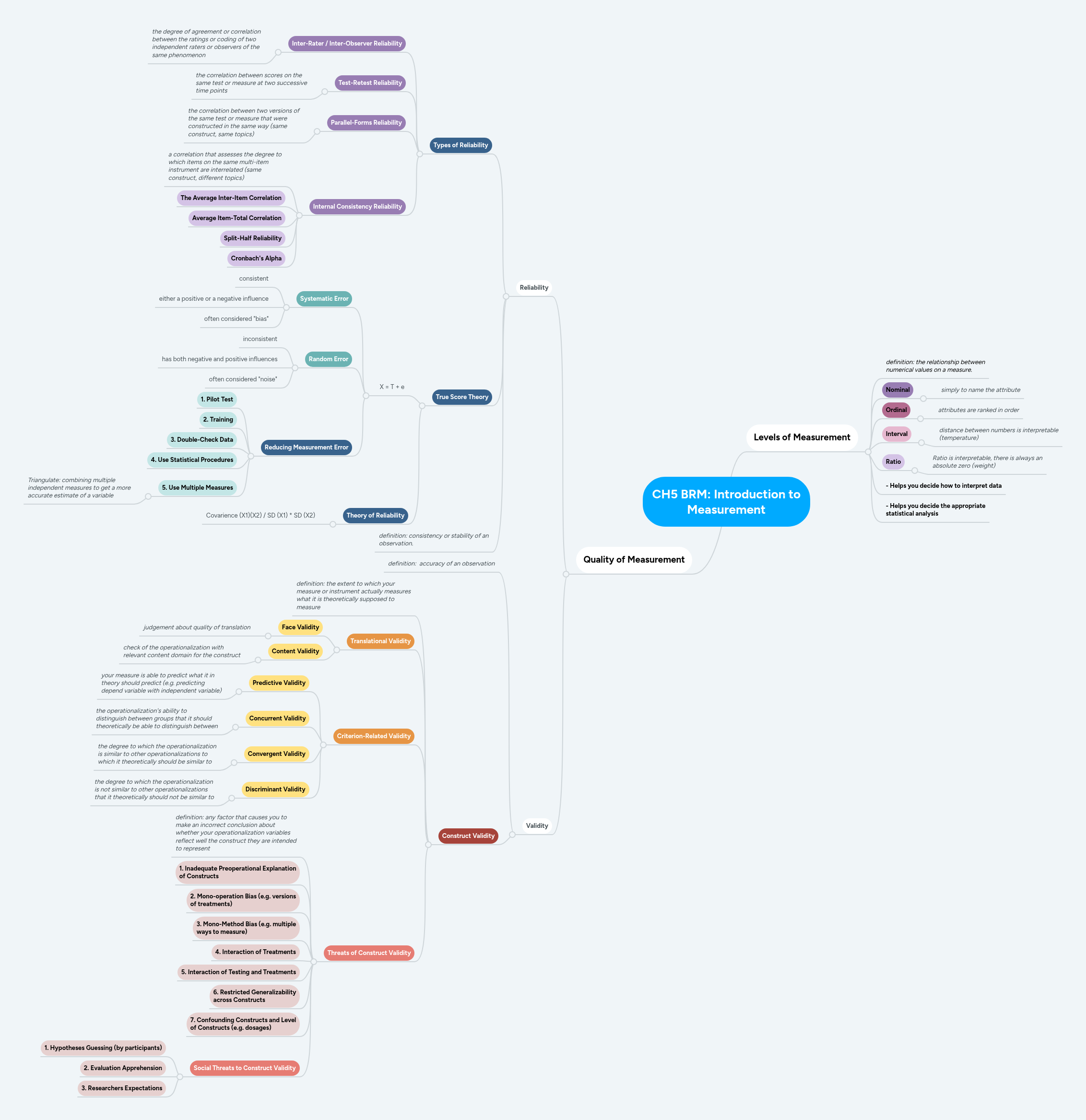 CH5 BRM: Introduction to Measurement | MindMeister Mind map