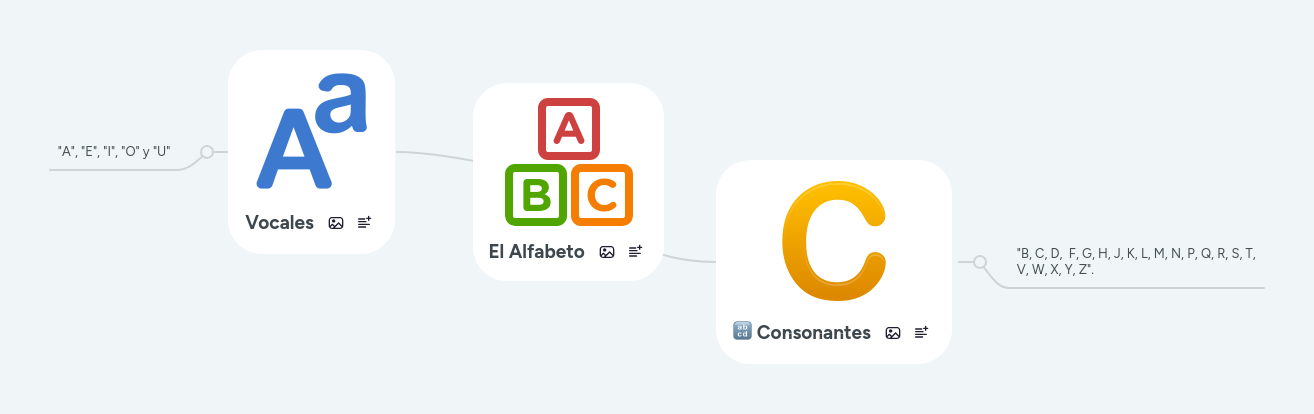 El Alfabeto Mindmeister Mind Map