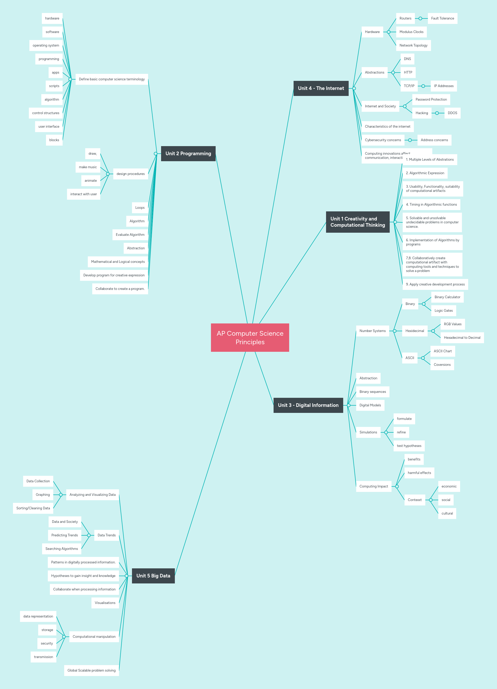 AP Computer Science Principles | MindMeister Mind map
