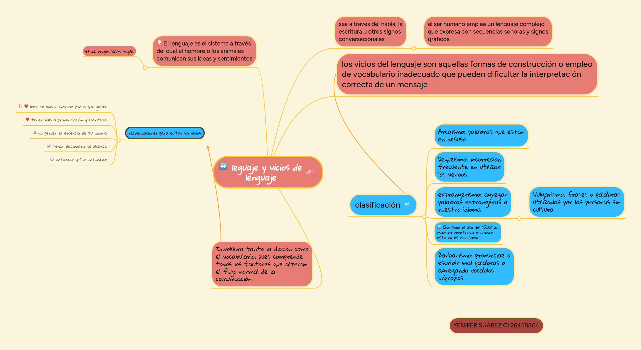 leguaje y vicios de lenguaje | MindMeister Mapa Mental