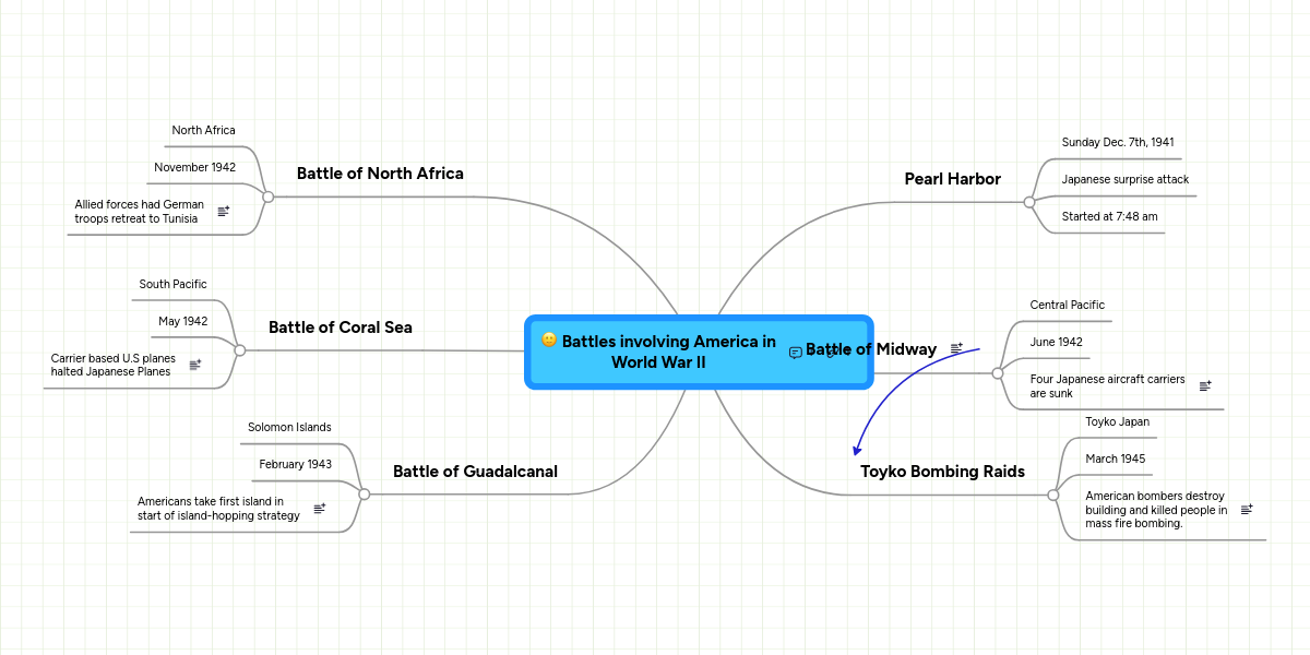 Battles involving America in World War II | MindMeister Mind Map