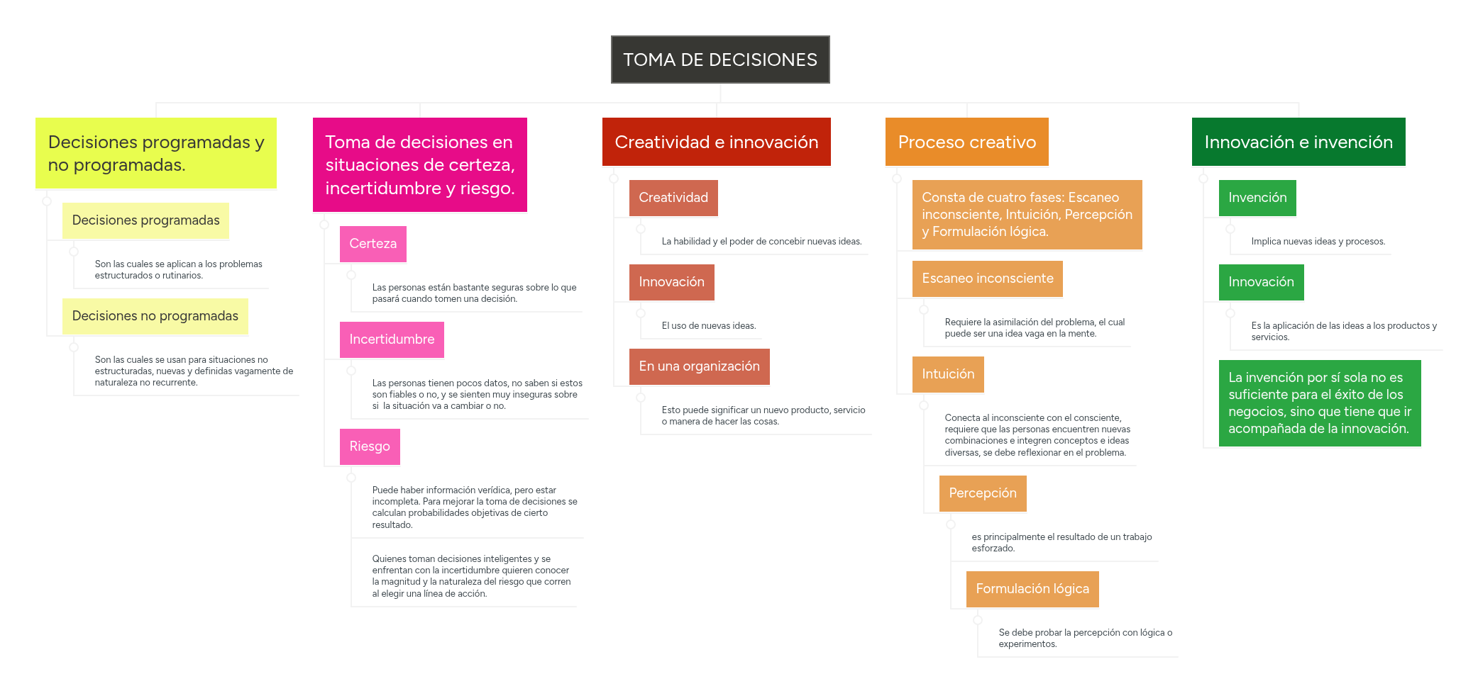TOMA DE DECISIONES | MindMeister Mapa mental