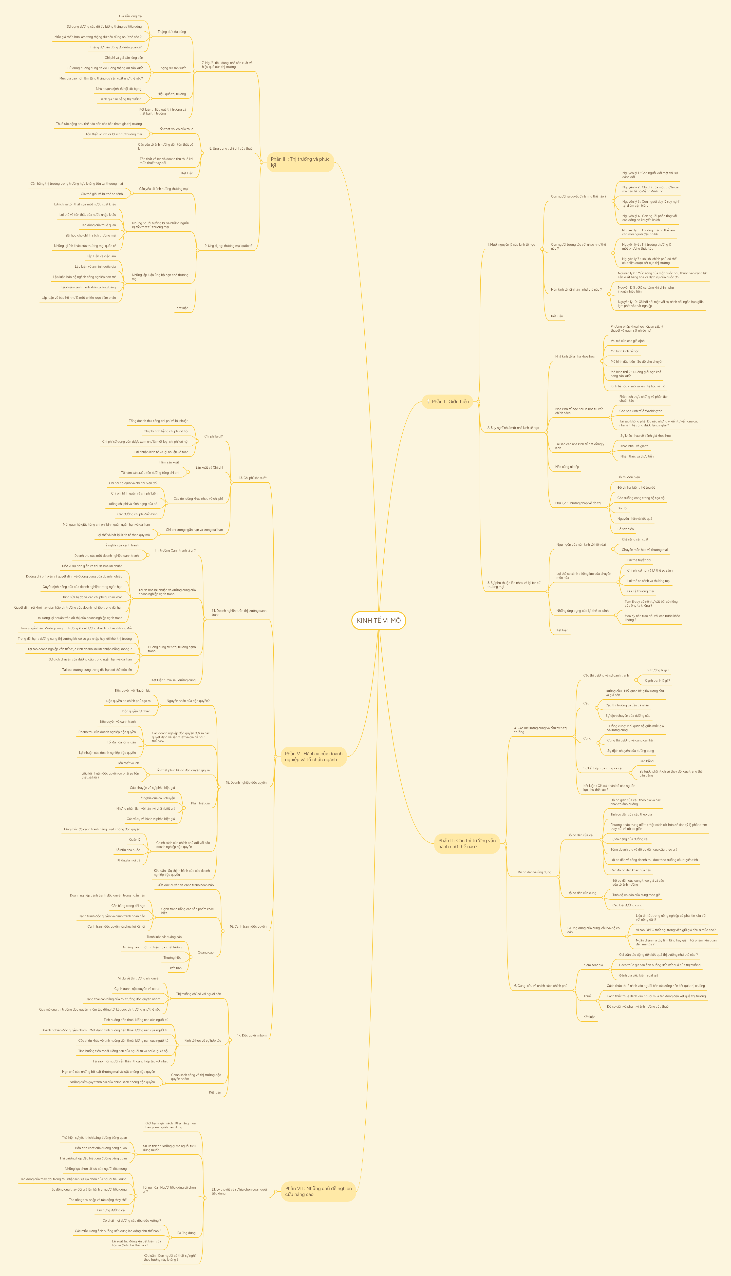 KINH TẾ VI MÔ | MindMeister Mind map