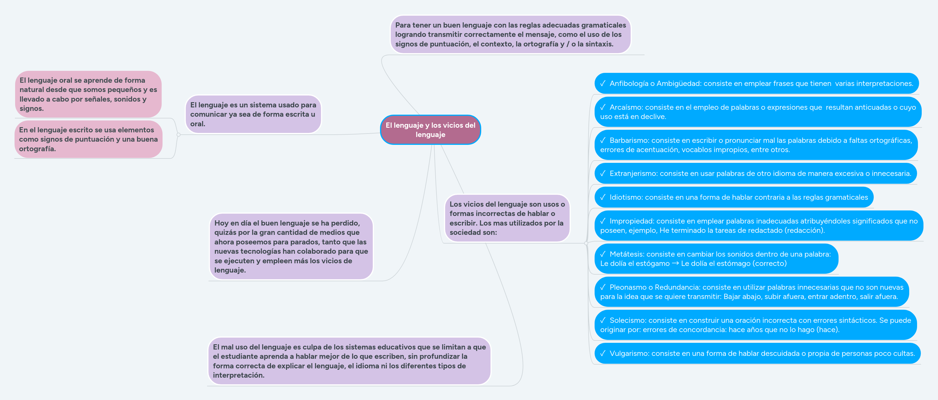 El lenguaje y los vicios del lenguaje | MindMeister Mapa mental