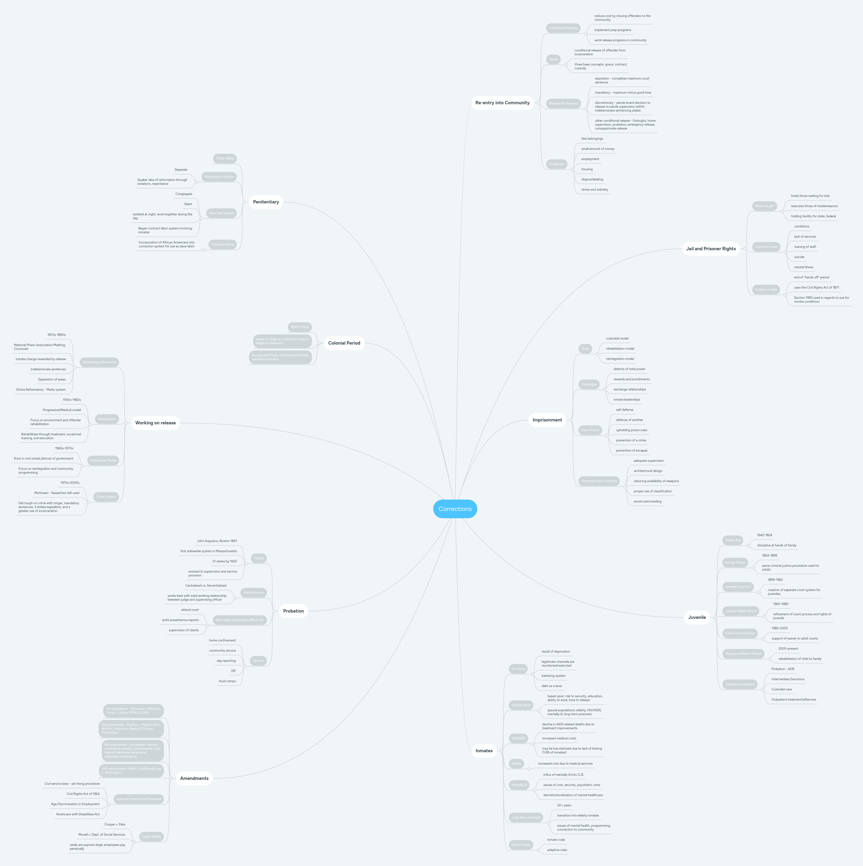Corrections | MindMeister Mind map