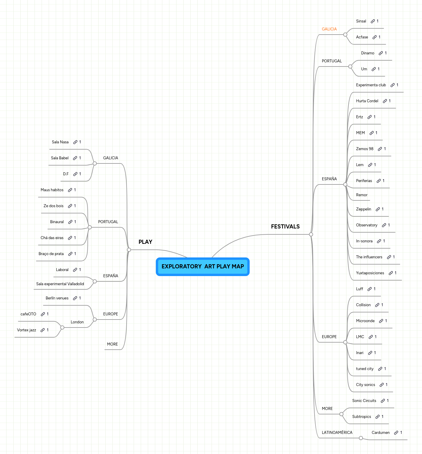 EXPLORATORY ART PLAY MAP | MindMeister Mind map