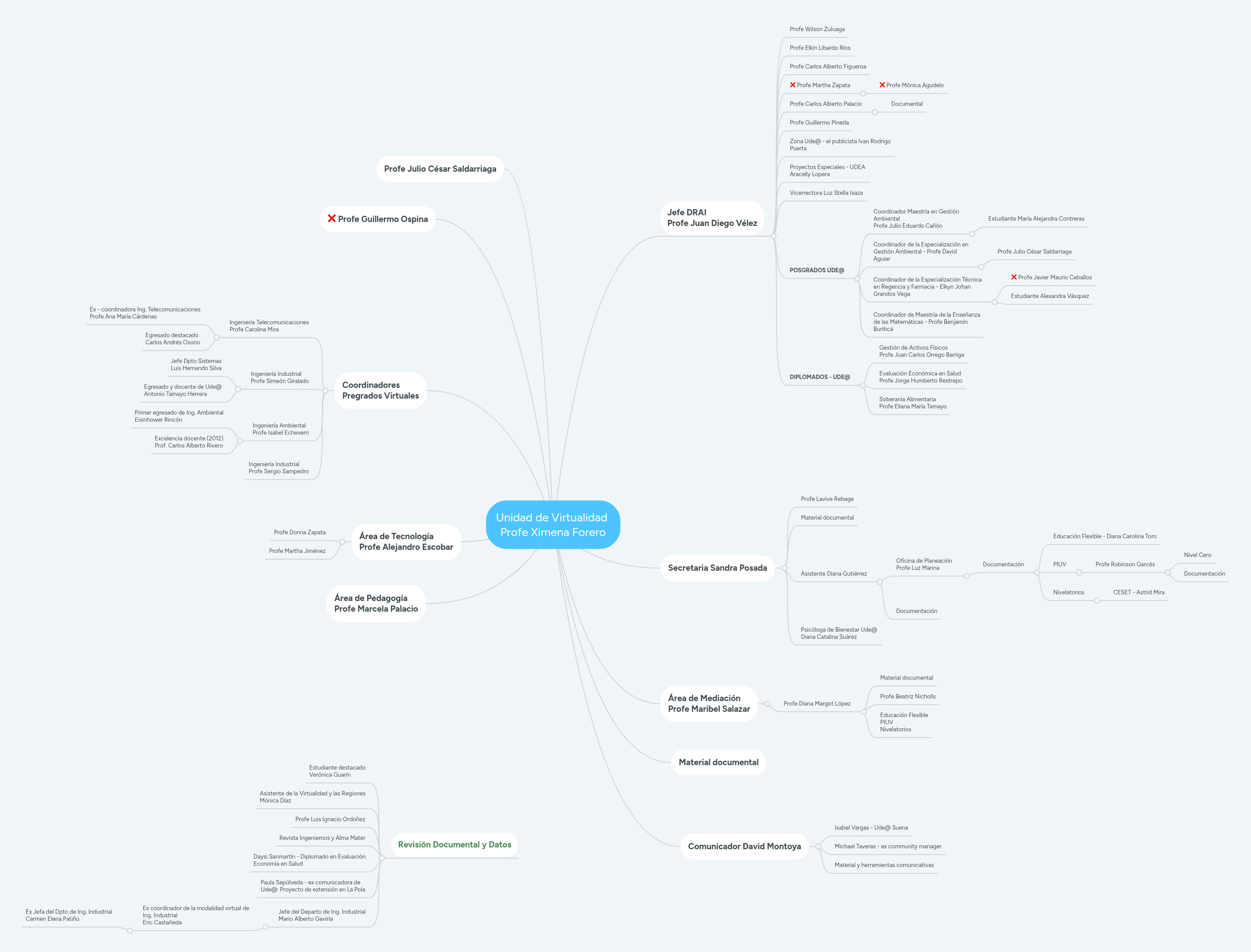 Unidad de Virtualidad Profe Ximena Forero | MindMeister Mapa mental