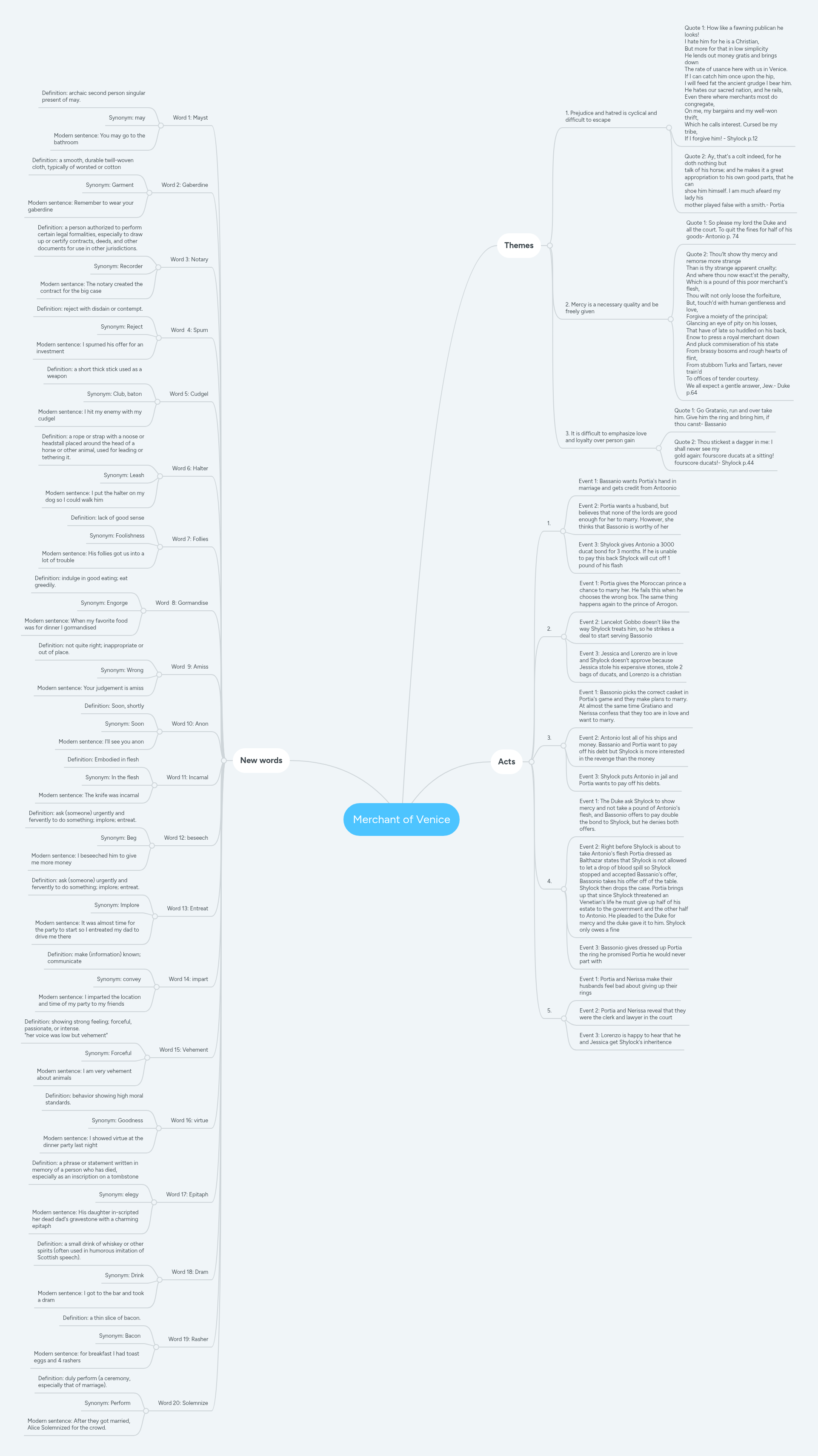 Merchant of Venice | MindMeister Mind Map